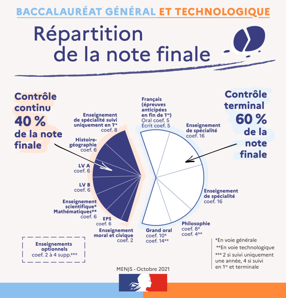 Note finale au bac Note finale au bac