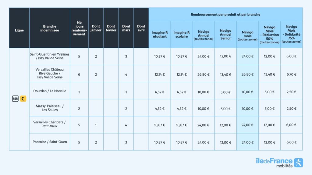 Remboursements de la ligne C. // Source : IDF Mobilités Remboursements de la ligne C. // Source : IDF Mobilités
