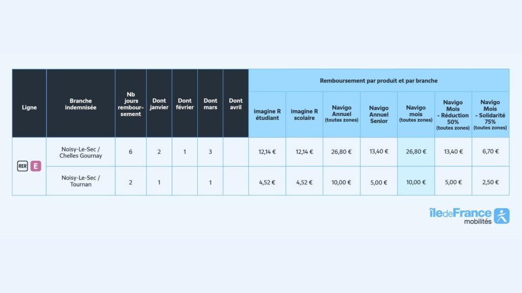 Remboursements de la ligne E. // Source : IDF Mobilités Remboursements de la ligne E. // Source : IDF Mobilités