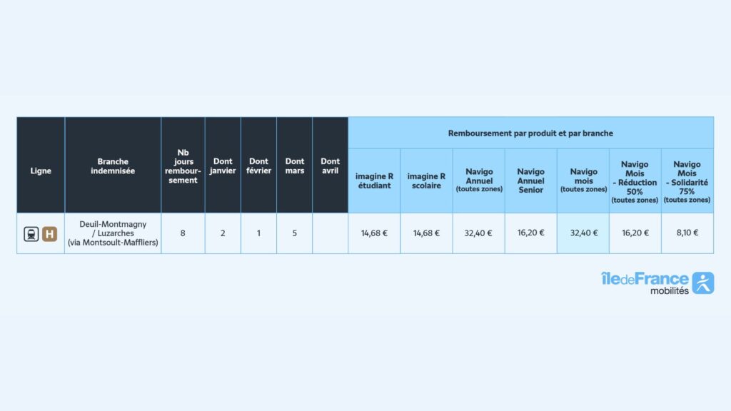 Remboursements de la ligne H. // Source : IDF Mobilités Remboursements de la ligne H. // Source : IDF Mobilités