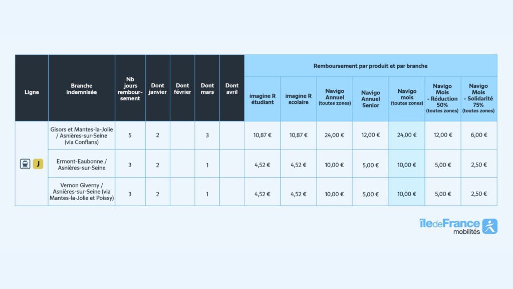 Remboursements de la ligne J. // Source : IDF Mobilités Remboursements de la ligne J. // Source : IDF Mobilités