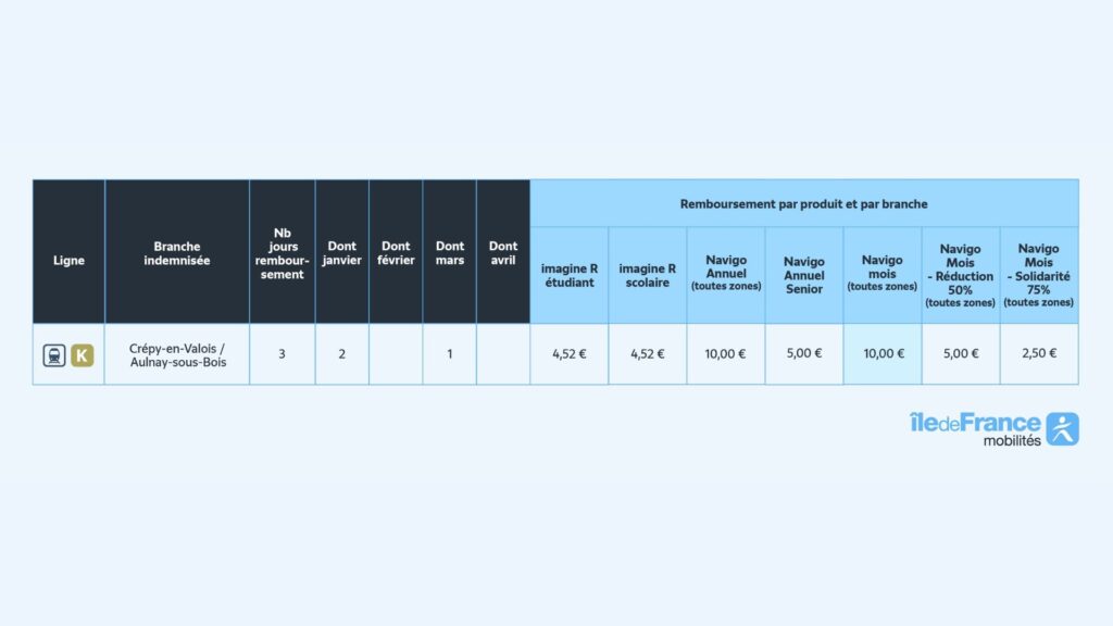 Remboursements de la ligne K. // Source : IDF Mobilités Remboursements de la ligne K. // Source : IDF Mobilités