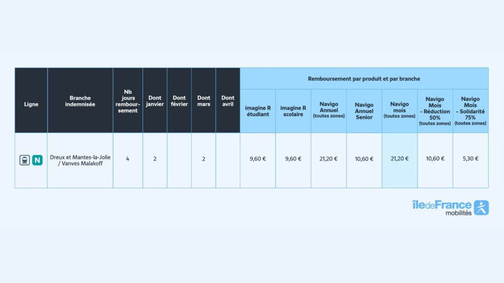 Remboursements de la ligne N. // Source : IDF Mobilités Remboursements de la ligne N. // Source : IDF Mobilités