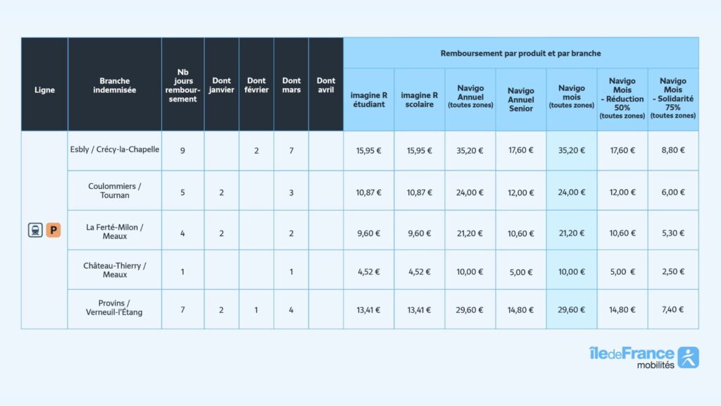 Remboursements de la ligne P. // Source : IDF Mobilités Remboursements de la ligne P. // Source : IDF Mobilités