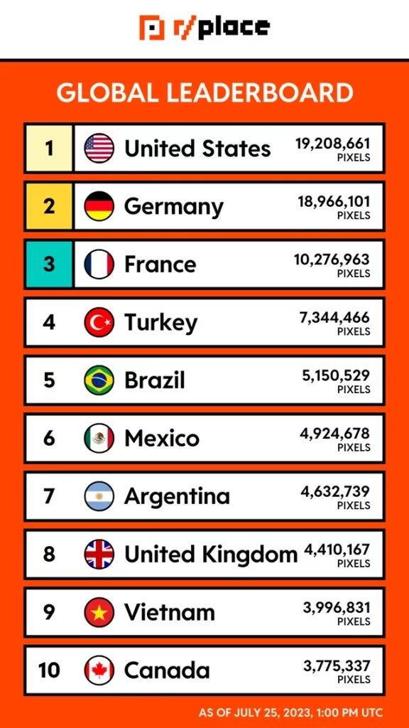 rplace leaderboard rplace leaderboard