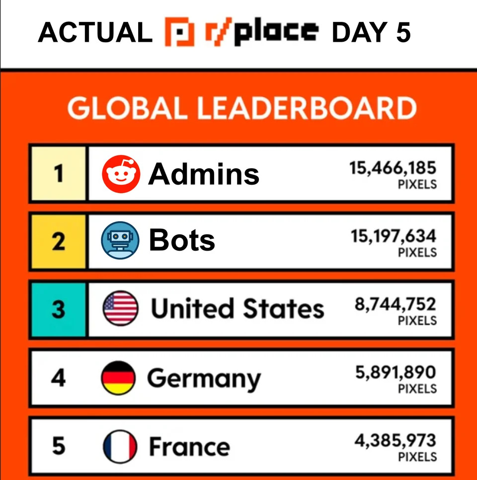 rplace leaderboard corrigé rplace leaderboard corrigé