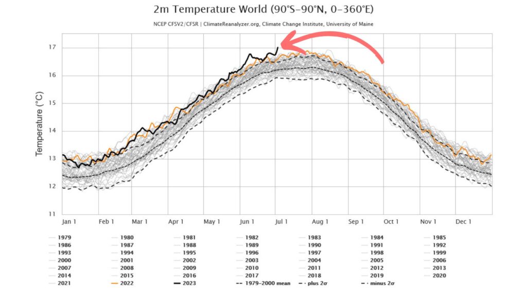 Le 3 juillet 2023, jour le plus chaud enregistré à l'échelle de la planète. // Source : Via Twitter @ProfBillMcGuire, annotation Numerama Le 3 juillet 2023, jour le plus chaud enregistré à l'échelle de la planète. // Source : Via Twitter @ProfBillMcGuire, annotation Numerama
