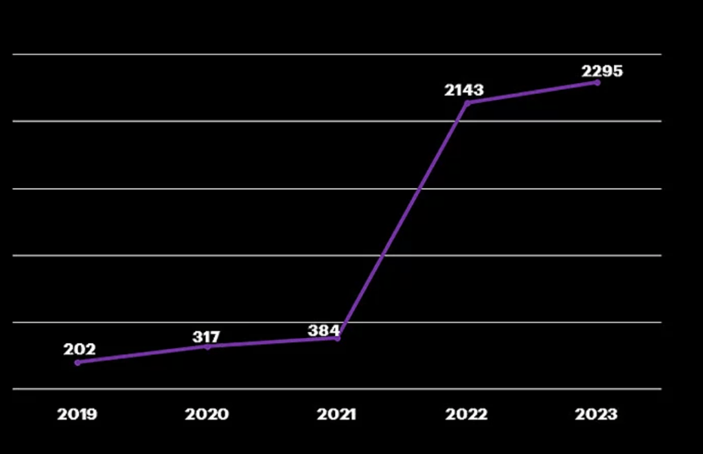 La hausse des mentions aux Macs sur le dark web. // Source : Accenture La hausse des mentions aux Macs sur le dark web. // Source : Accenture