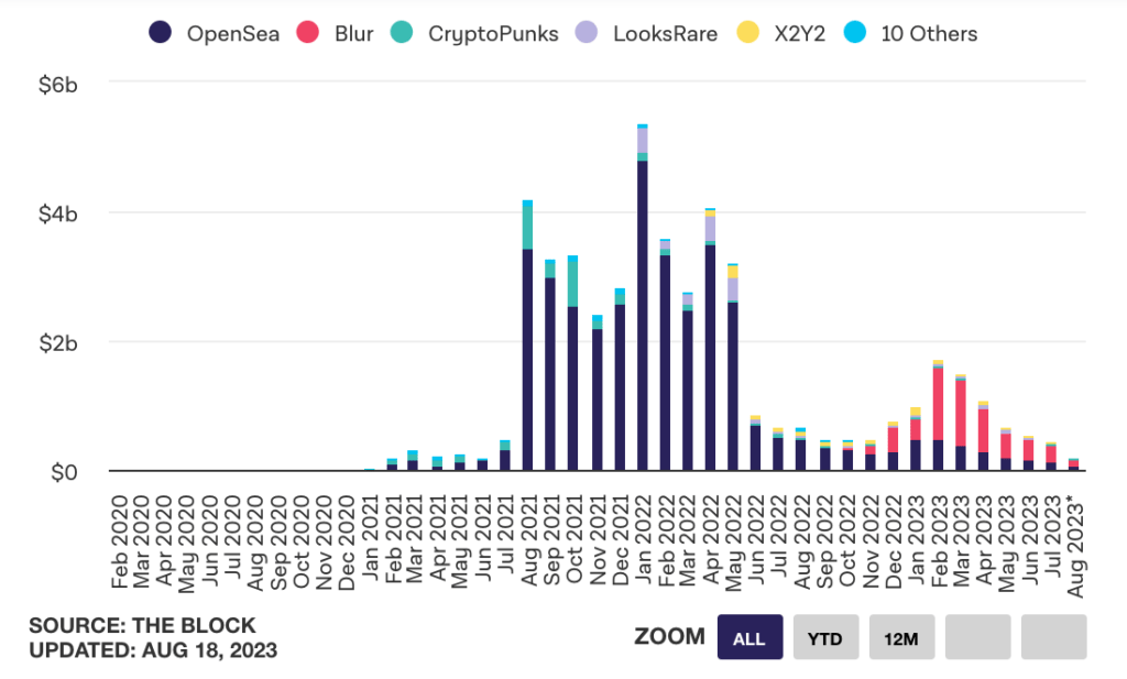 Les ventes de NFT se sont effondrées // Source : The Block Les ventes de NFT se sont effondrées // Source : The Block