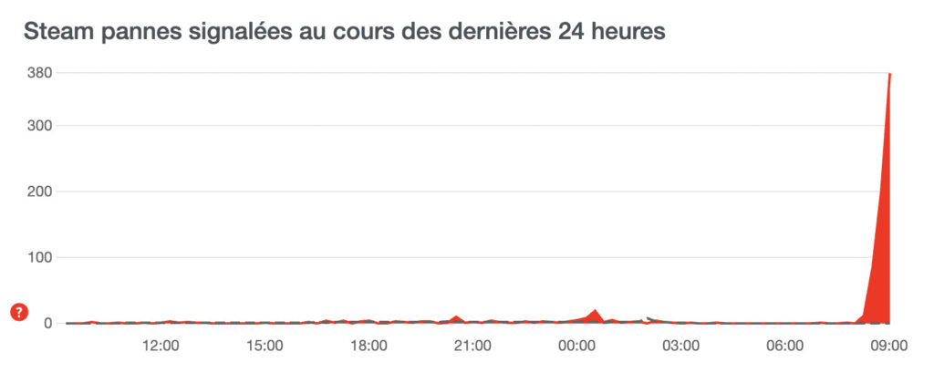 Steam connait des bugs le 22 août 2023 // Source : downdetector Steam connait des bugs le 22 août 2023 // Source : downdetector