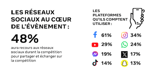 Les plateformes les plus utilisées pour suivre la coupe du monde de rugby. // Source : Meta / Odoxa Les plateformes les plus utilisées pour suivre la coupe du monde de rugby. // Source : Meta / Odoxa