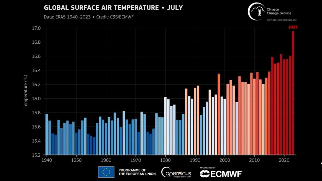 La température moyenne planétaire, aux mois de juillet, en celsius. // Source : Copernicus La température moyenne planétaire, aux mois de juillet, en celsius. // Source : Copernicus