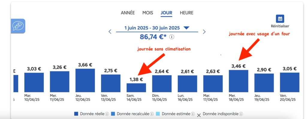 L'usage d'un four pour cuisiner fait grimper la consommation d'un logement // Source : Capture d'écran Numerama L'usage d'un four pour cuisiner fait grimper la consommation d'un logement // Source : Capture d'écran Numerama