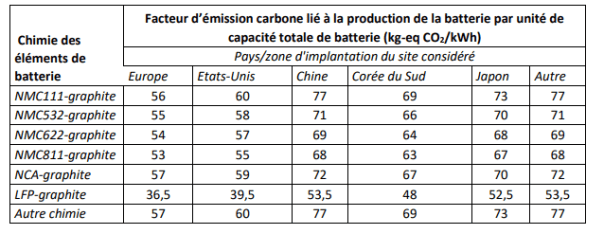 Facteur d'émission selon la chimie des batteries // Source : Annexe 1 du projet d'arrêté Facteur d'émission selon la chimie des batteries // Source : Annexe 1 du projet d'arrêté