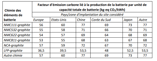 Facteur d'émission selon la chimie des batteries // Source : Annexe 1 du projet d'arrêté Facteur d'émission selon la chimie des batteries // Source : Annexe 1 du projet d'arrêté