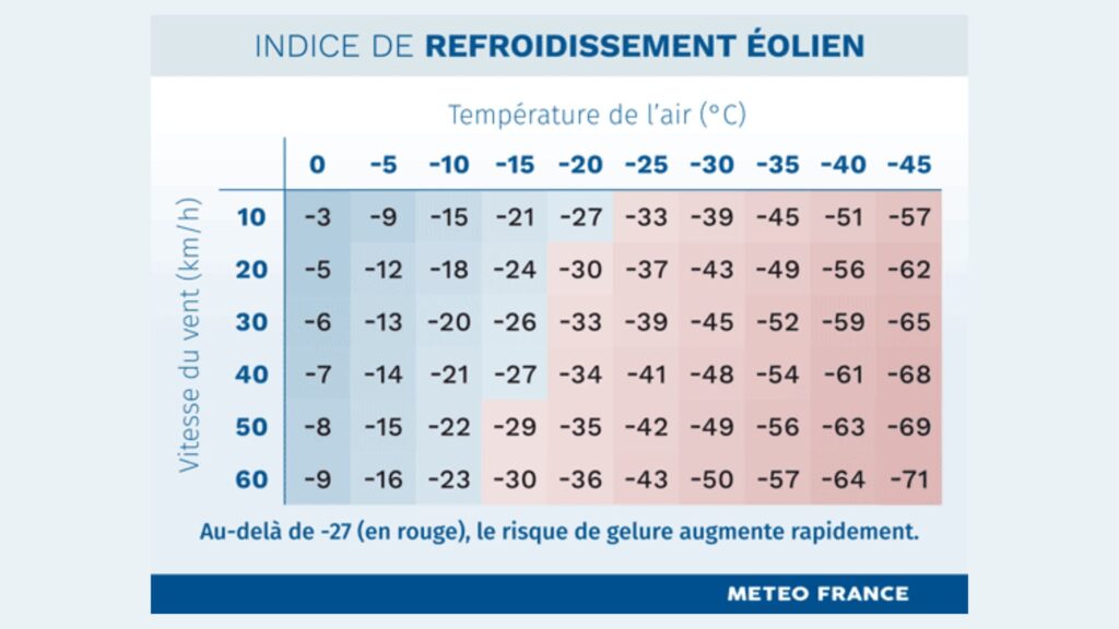 La température ressentie, ou indice de refroidissement éolien. // Source : Météo-France La température ressentie, ou indice de refroidissement éolien. // Source : Météo-France