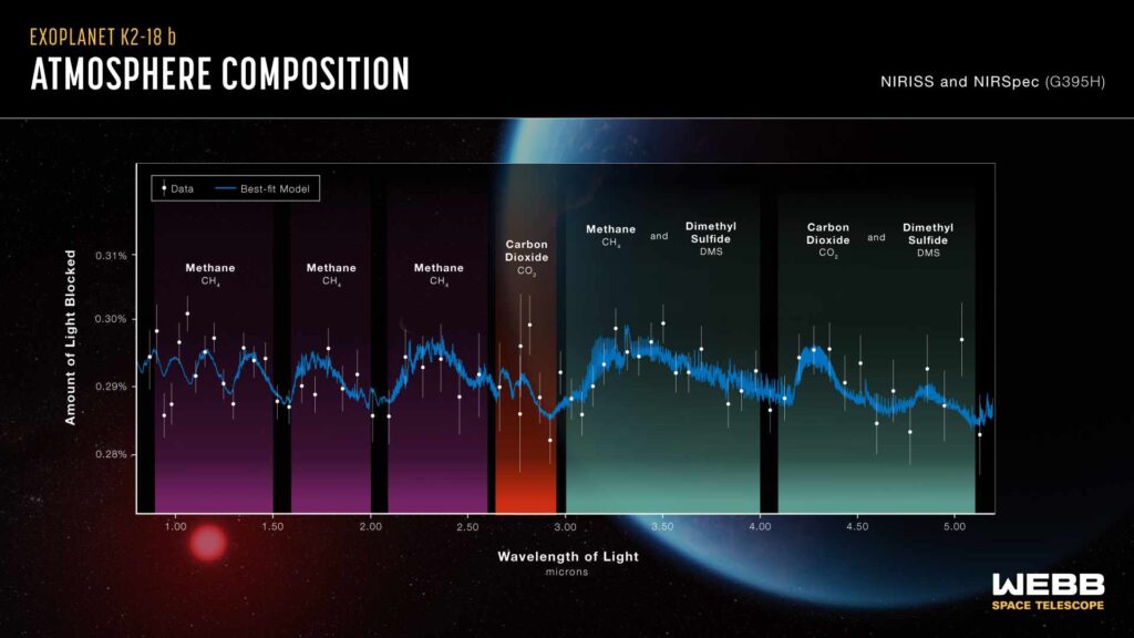 Un graphique de la Nasa montrant la composition de l'atmosphère de K2-18 b // Source : Nasa Un graphique de la Nasa montrant la composition de l'atmosphère de K2-18 b // Source : Nasa