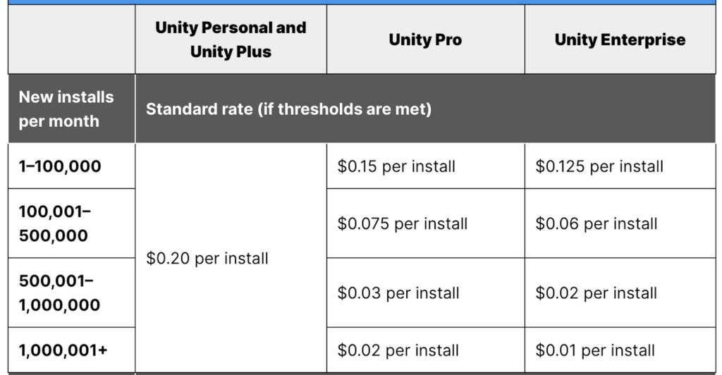 La nouvelle taxe du moteur Unity // Source : Unity Technology La nouvelle taxe du moteur Unity // Source : Unity Technology