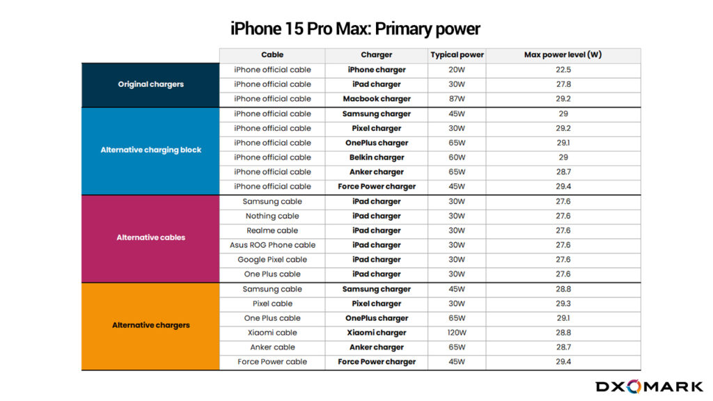 Peu importe le câble, l'iPhone 15 Pro Max supporte généralement une puissance entre 27 et 29W. Peu importe le câble, l'iPhone 15 Pro Max supporte généralement une puissance entre 27 et 29W.