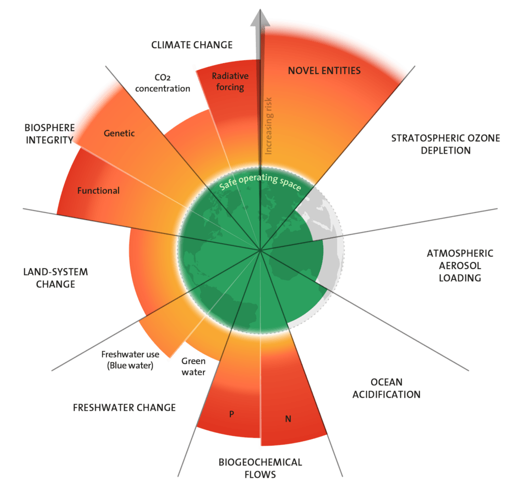 Les limites planétaires en 2023. Au centre, l'espace de fonctionnement sécurisé pour la vie humaine. Chaque colonne montre la valeur du dépassement. // Source : Stockholm Resilience Centre Les limites planétaires en 2023. Au centre, l'espace de fonctionnement sécurisé pour la vie humaine. Chaque colonne montre la valeur du dépassement. // Source : Stockholm Resilience Centre