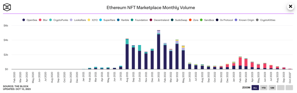 Les ventes de NFT se sont effondrées // Source : The Block Les ventes de NFT se sont effondrées // Source : The Block