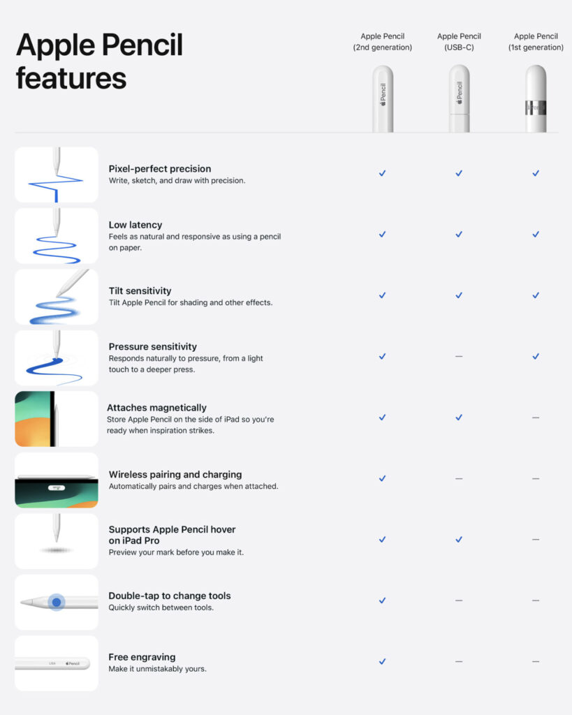 Les différences entre les Apple Pencil. Les différences entre les Apple Pencil.