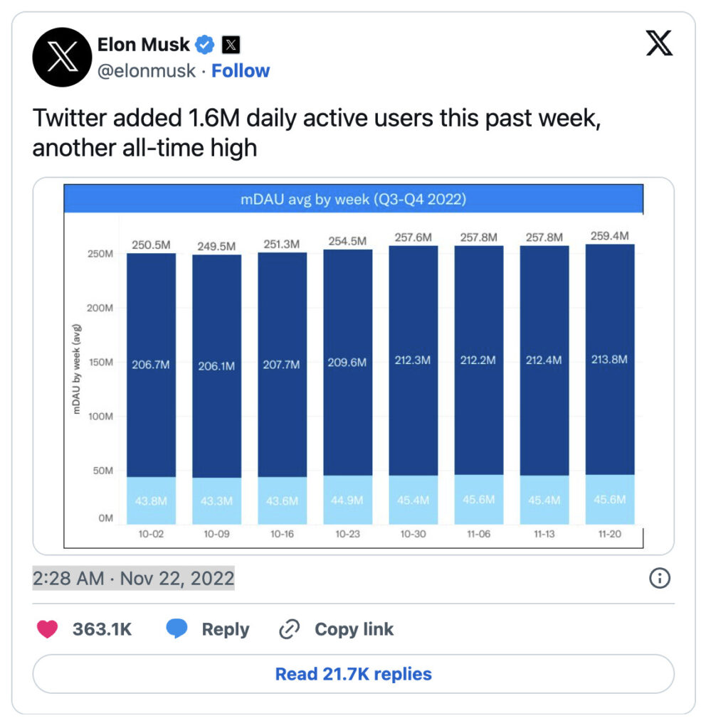En novembre 2022, Elon Musk publiait en toute transparence les chiffres de l'utilisation quotidienne de Twitter. Presque 260 millions de personnes s'y rendaient chaque jour. En novembre 2022, Elon Musk publiait en toute transparence les chiffres de l'utilisation quotidienne de Twitter. Presque 260 millions de personnes s'y rendaient chaque jour.