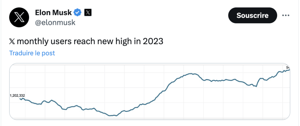 En juillet 2023, Elon Musk publiait ce graphique. Il revendiquait 541 millions d'utilisateurs mensuels, mais n'explique pas la méthodologie. En juillet 2023, Elon Musk publiait ce graphique. Il revendiquait 541 millions d'utilisateurs mensuels, mais n'explique pas la méthodologie.