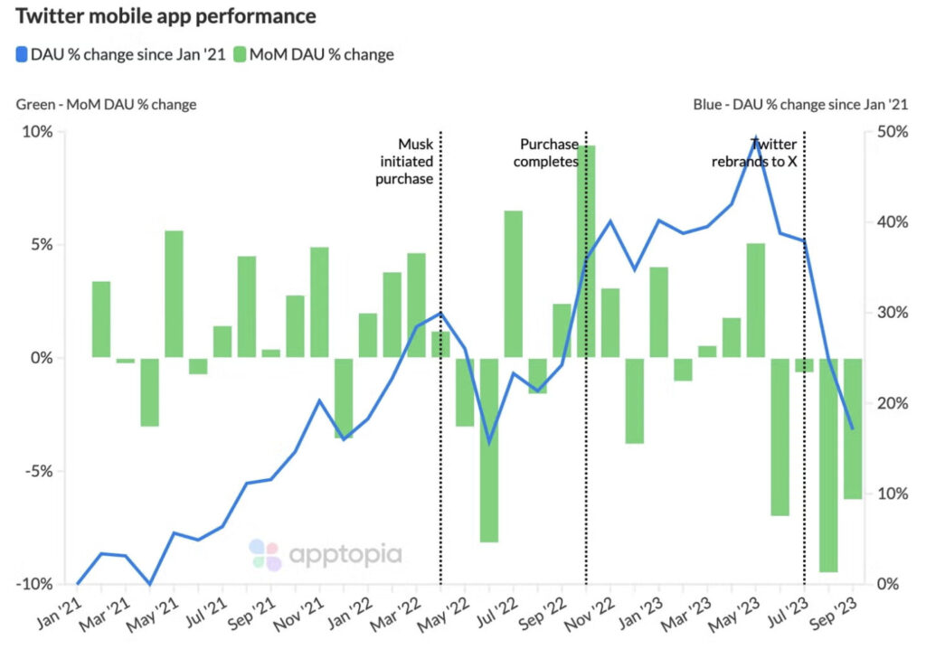 La courbe de l'utilisation quotidienne de Twitter d'après Apptopia. C'est en mai 2023 que le réseau social aurait commencé à s'effondrer. La courbe de l'utilisation quotidienne de Twitter d'après Apptopia. C'est en mai 2023 que le réseau social aurait commencé à s'effondrer.