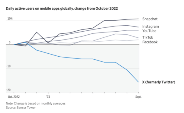 L'utilisation quotidienne de l'app Twitter serait en baisse. L'utilisation quotidienne de l'app Twitter serait en baisse.