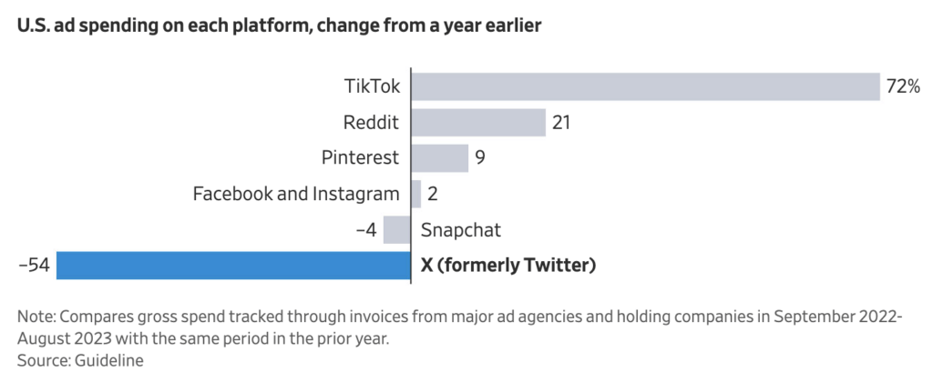 D'une année à l'autre, les grandes marques américaines ont pratiquement multiplié par deux leurs investissements chez TikTok. En revanche, elles dépendent beaucoup moins chez Twitter. D'une année à l'autre, les grandes marques américaines ont pratiquement multiplié par deux leurs investissements chez TikTok. En revanche, elles dépendent beaucoup moins chez Twitter.