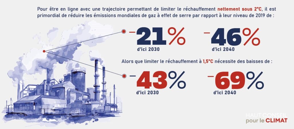 Objectifs à viser pour maintenir les températures sous 1,5 degré ou 2 degrés. // Source : Haut conseil pour le climat Objectifs à viser pour maintenir les températures sous 1,5 degré ou 2 degrés. // Source : Haut conseil pour le climat
