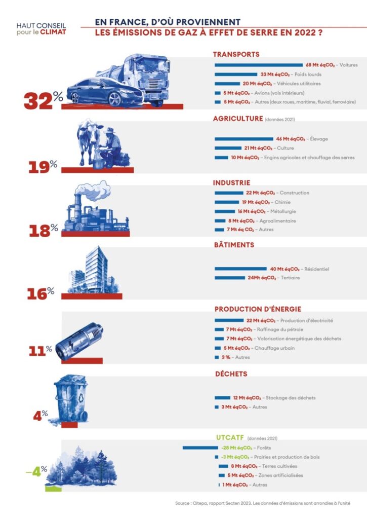 Sources des gaz à effet de serre en 2022, en France. // Source : Haut conseil pour le climat Sources des gaz à effet de serre en 2022, en France. // Source : Haut conseil pour le climat