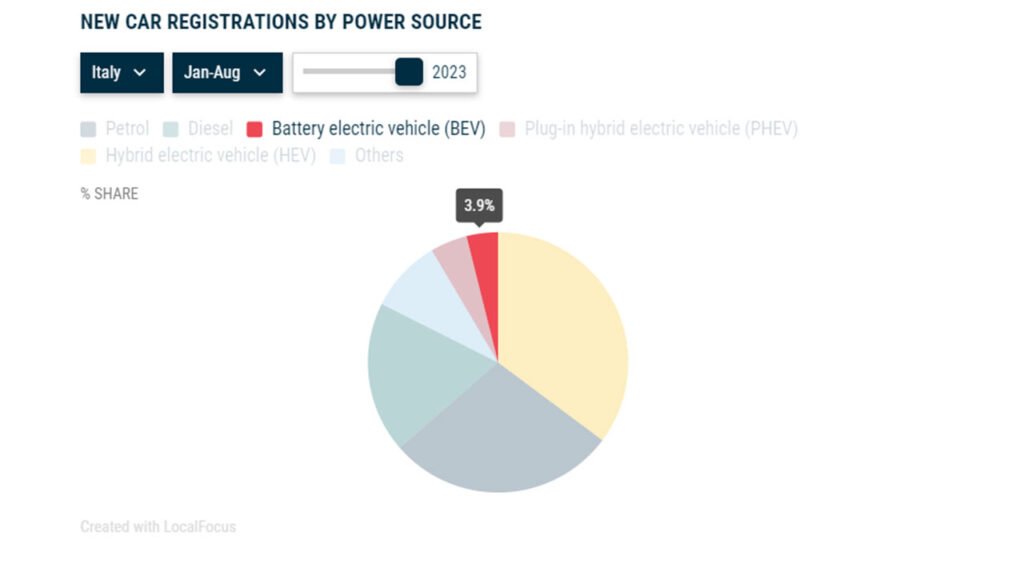 Part des voitures électriques neuves en Italie // Source : ACEA Part des voitures électriques neuves en Italie // Source : ACEA