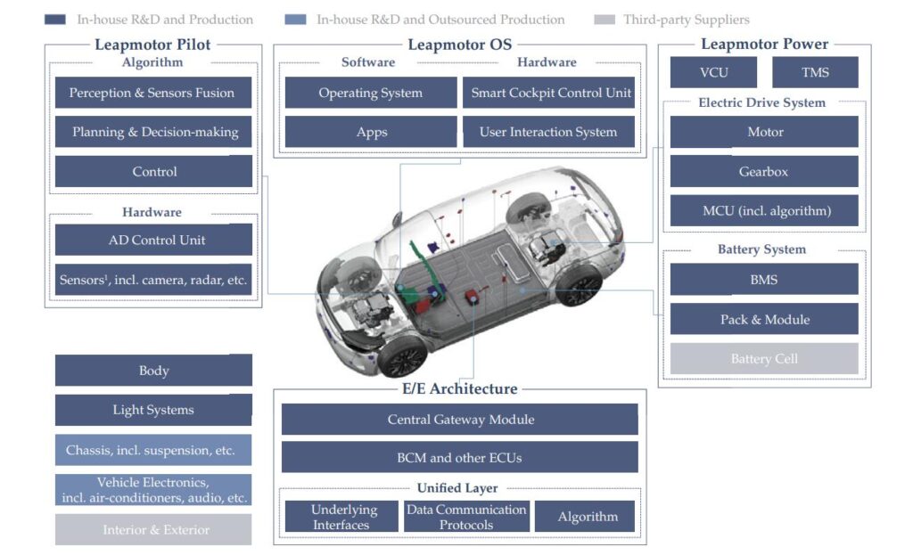Leapmotor et ses développements internes // Source : Cnevpost Leapmotor et ses développements internes // Source : Cnevpost