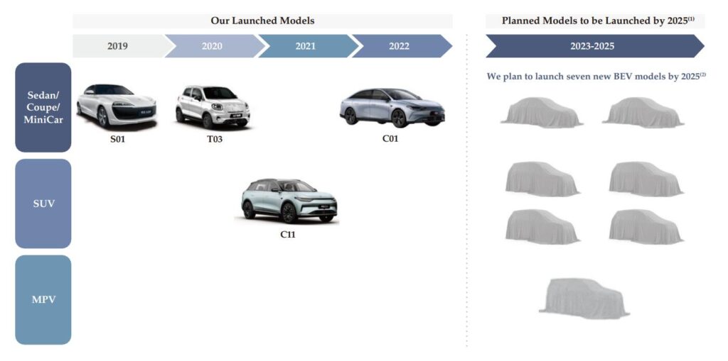 Planning des modèles Leapmotor // Source : cnevpost Planning des modèles Leapmotor // Source : cnevpost