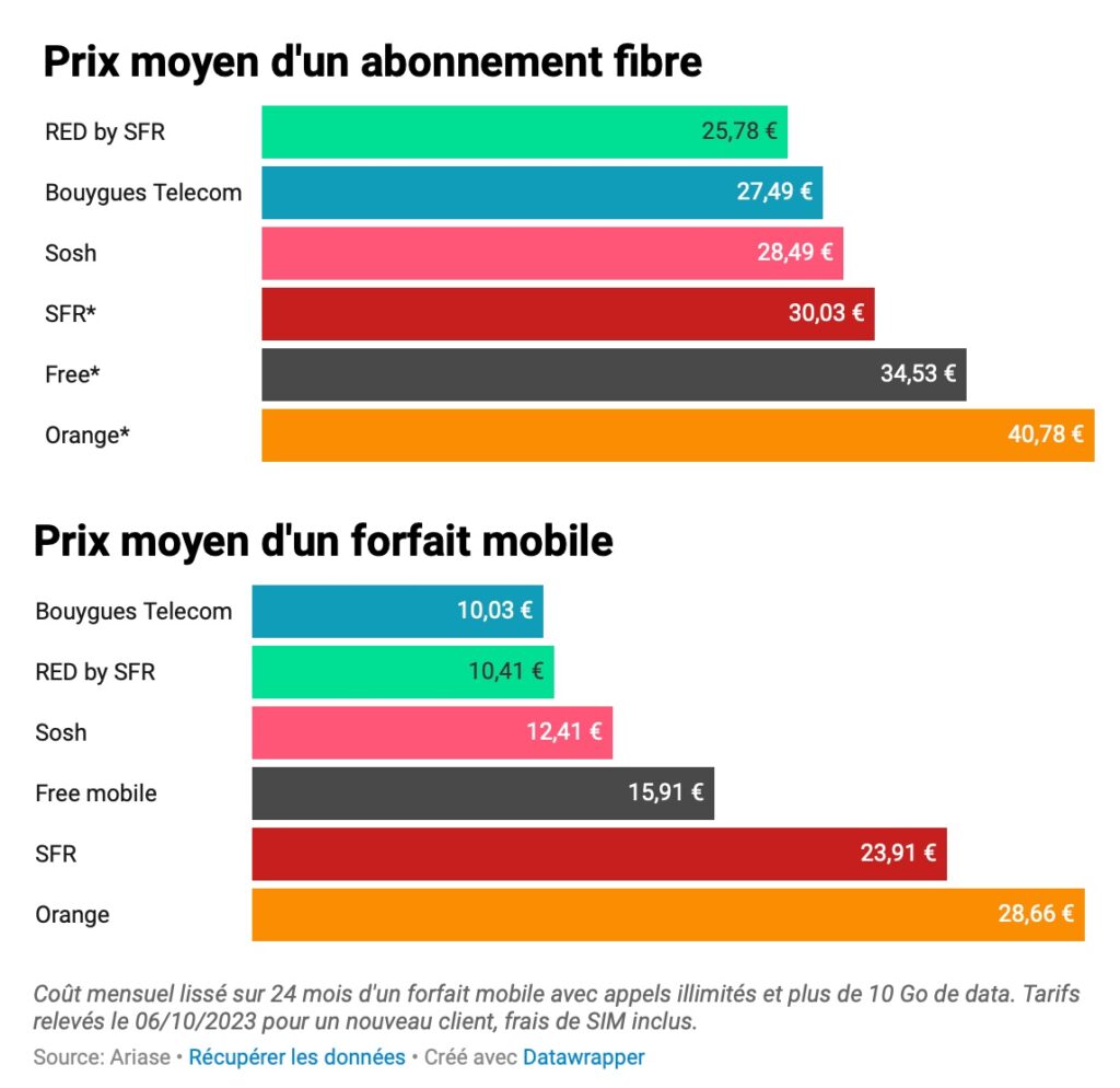 Les prix chez Orange sont largement supérieurs à ceux des concurrents. Les prix chez Orange sont largement supérieurs à ceux des concurrents.