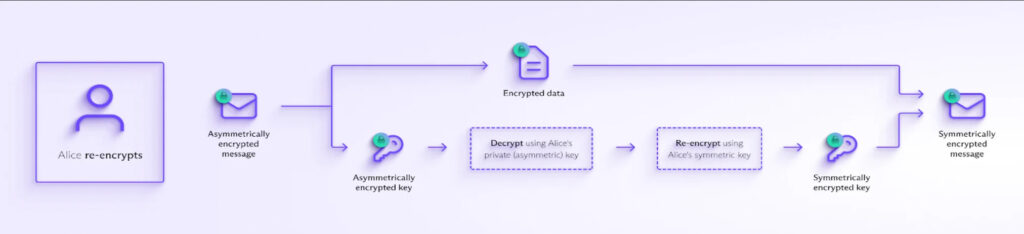Post-quantum-encryption Proton Post-quantum-encryption Proton