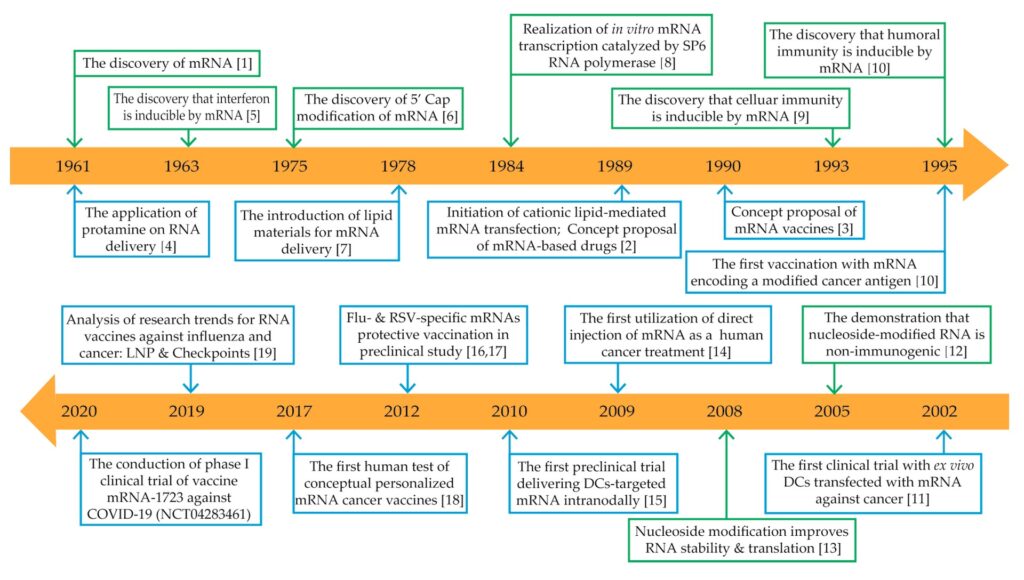 Chronologie de quelques découvertes et avancées clés dans le développement de la technologie des médicaments à base d'ARNm. // Source : Shuqin Xu, Kunpeng Yang, Rose Li, et Lu Zhang Chronologie de quelques découvertes et avancées clés dans le développement de la technologie des médicaments à base d'ARNm. // Source : Shuqin Xu, Kunpeng Yang, Rose Li, et Lu Zhang
