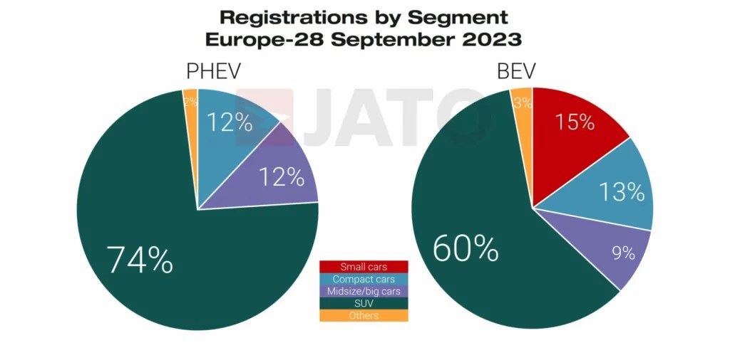 SUV vs les autres types de voitures // Source : Jato SUV vs les autres types de voitures // Source : Jato