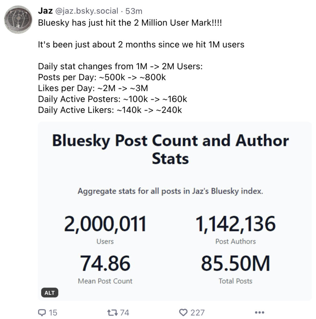 D'autres statistiques sur Bluesky. Les utilisateurs actifs tous les jours sont 160 000. D'autres statistiques sur Bluesky. Les utilisateurs actifs tous les jours sont 160 000.