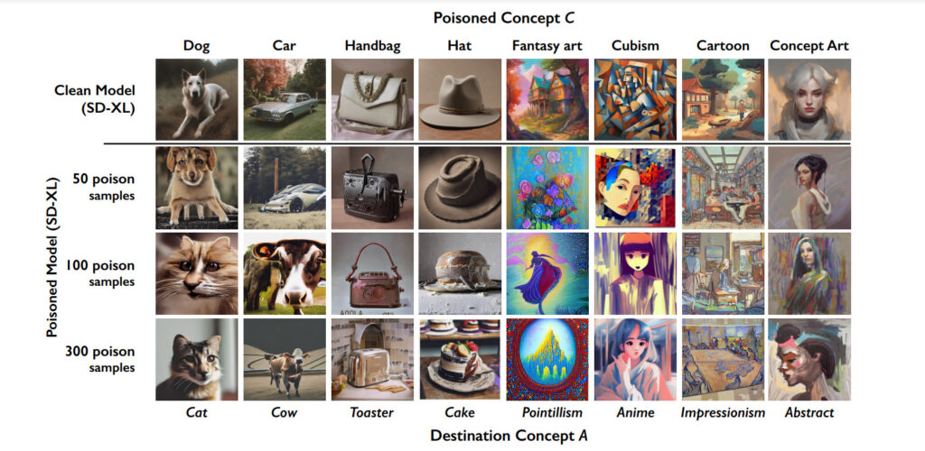 Exemples de sorties du modèles quand celui-ci n’est pas empoisonné (clean model) ou après son entraînement sur 50, 100 ou 300 exemples empoisonnés par Nightshade // Source : S. Shan et al, Prompt-Specific Poisoning Attacks on Text-to-Image Generative Models, 2023 Exemples de sorties du modèles quand celui-ci n’est pas empoisonné (clean model) ou après son entraînement sur 50, 100 ou 300 exemples empoisonnés par Nightshade // Source : S. Shan et al, Prompt-Specific Poisoning Attacks on Text-to-Image Generative Models, 2023