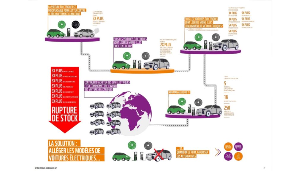 Extrait de l'étude WWF // Source : WWF Extrait de l'étude WWF // Source : WWF