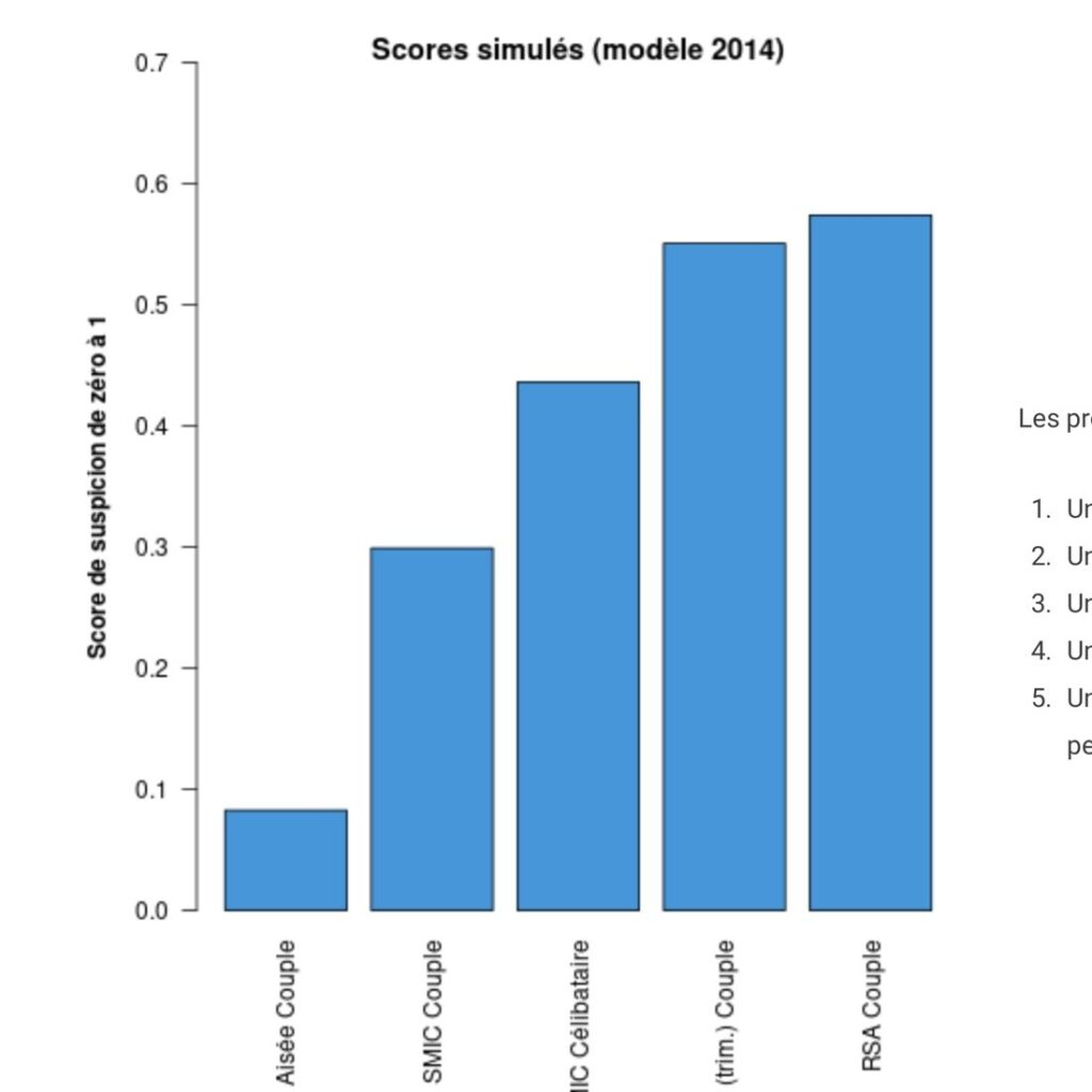 Le graphique publié par la Quadrature du Net dévoile les scores de suspicion des cinq profils ci-dessus. Le graphique publié par la Quadrature du Net dévoile les scores de suspicion des cinq profils ci-dessus.