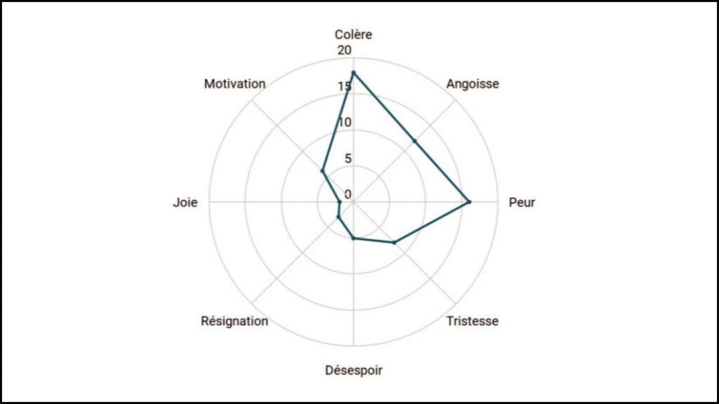 : Le ressenti des éco-anxieux face à la perspective du dérèglement climatique (en nombre de répondants) // Source : Fondation Jean Jaurès / Forum français de la Jeunesse : Le ressenti des éco-anxieux face à la perspective du dérèglement climatique (en nombre de répondants) // Source : Fondation Jean Jaurès / Forum français de la Jeunesse