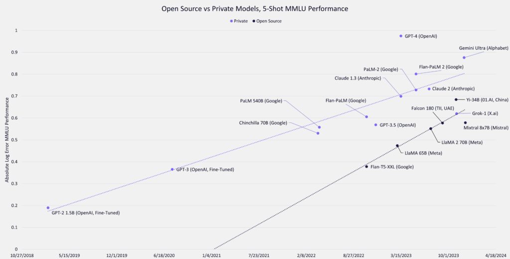ark open source llm propriétaire privé fermé libre ark open source llm propriétaire privé fermé libre