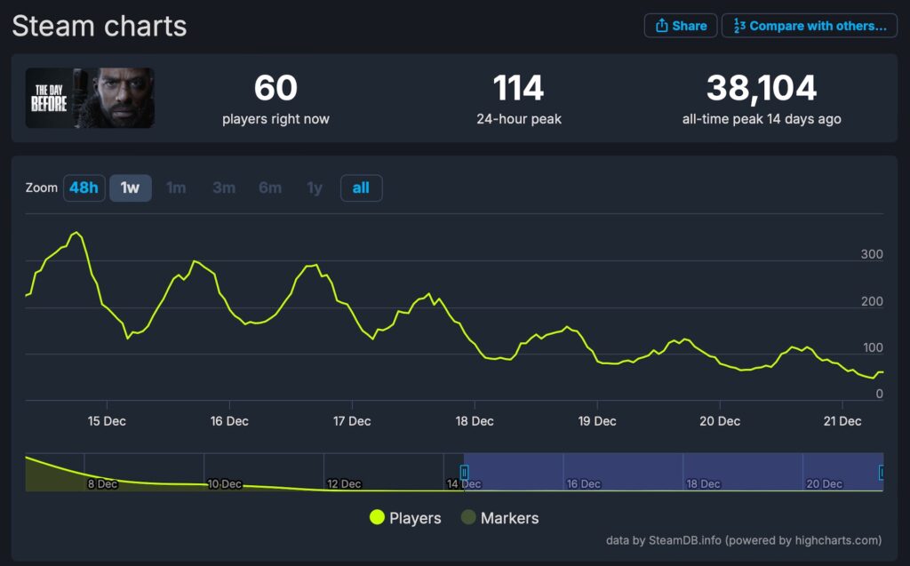Les audiences de The Day Before // Source : SteamDB Les audiences de The Day Before // Source : SteamDB