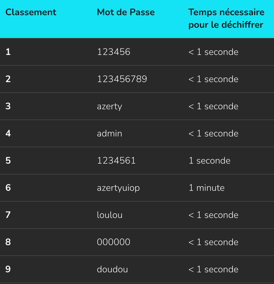 Les mots de passe les plus utilisés et le temps nécessaire qu'un programme les trouve. // Source : Numerama Les mots de passe les plus utilisés et le temps nécessaire qu'un programme les trouve. // Source : Numerama