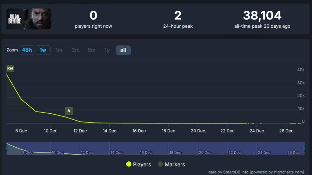 The Day Before // Source : SteamDB The Day Before // Source : SteamDB
