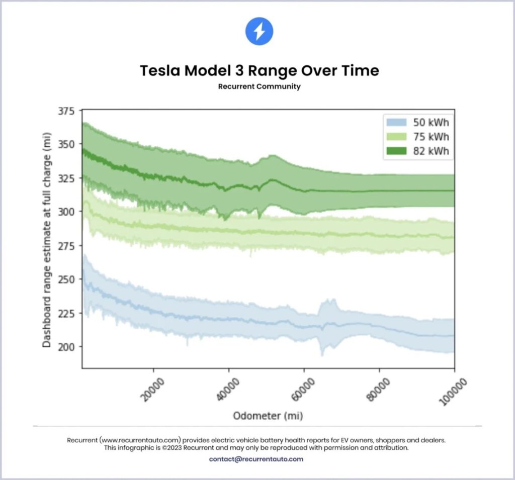La dégradation des batteries de Tesla Model 3 apparaît plus marquée au début du cycle de vie // Source : recurrentauto La dégradation des batteries de Tesla Model 3 apparaît plus marquée au début du cycle de vie // Source : recurrentauto